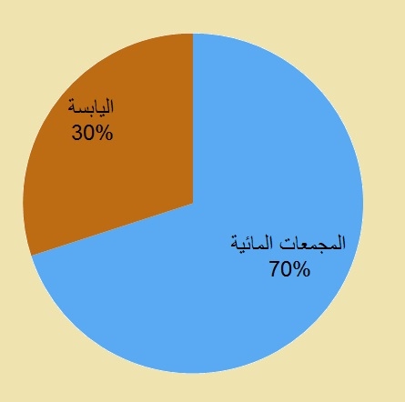 ورقة عمل عن المجمعات المائية